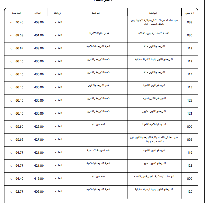 تنسيق الأزهر 2026 علمي.. رابط وخطوات تسجيل الرغبات تنسيق الأزهر 2026 علمي.. رابط وخطوات تسجيل الرغبات